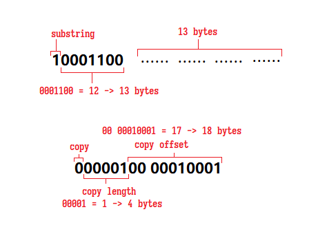 Fig. 1: Formats of code word