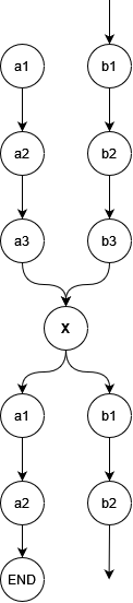 A diagram of a basic parallel structure. The player is on the `a` line, while the `b` line is happening independent of `a` *without the player knowing* until node X. Node X is the superimposition point, where the two storyline crosses: maybe the player did something that will affect the characters in the `b` line, maybe there's a global event independent from the will of the player. It could be used as a device for old-fashioned boy-meets-girl love story or something like 