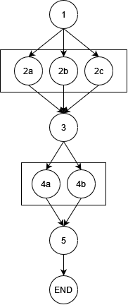 A diagram of a basic hyper-narrating structure. The nodes 2a, 2b and 2c happens in the same place & at the same time (same for node 4a and 4b).